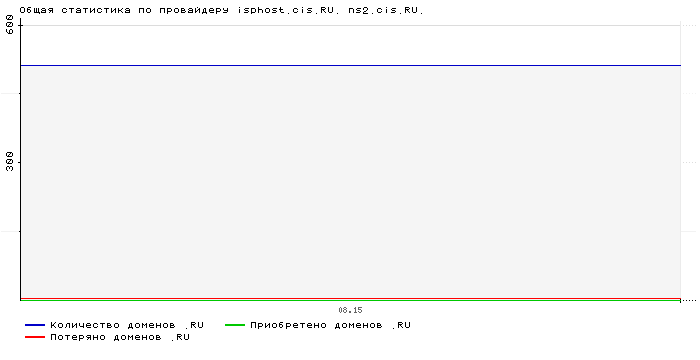 ���������� �� ���������� isphost.cis.RU. ns2.cis.RU.